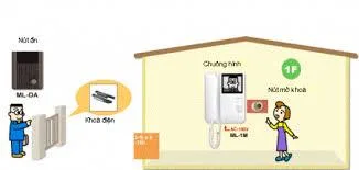 mo-hinh-hoat-dong-cua-he-thong-chuong-cua-man-hinhMô hình hoạt Äá»ng cá»§a há» thá»ng chuông cá»a mà n hình