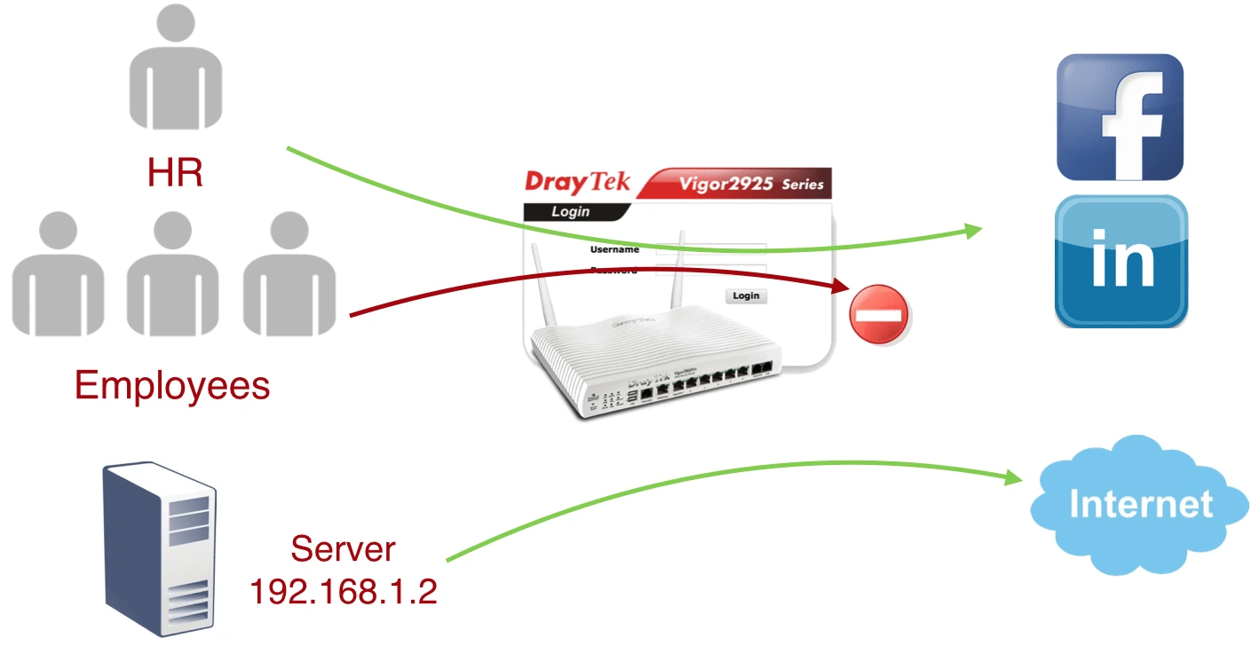 bo-phat-wifi-draytek-vigor2912n