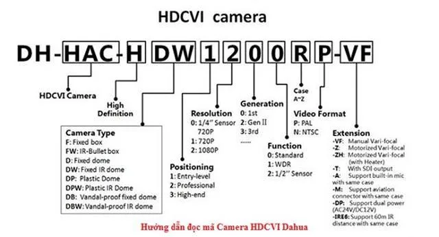 quy-tac-dat-ten-dau-ghi-camera-quan-sat