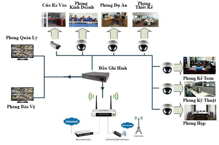 tu-van-lap-dat-camera-quan-sat-cho-van-phongLáº®P Äáº¶T CAMERA QUAN SÃT CHO VÄN PHÃNG, CÃNG Sá»
