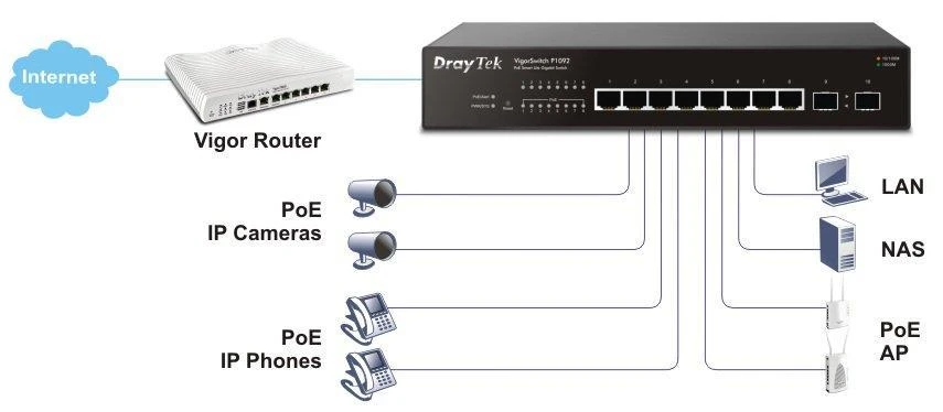 draytek-vigorswitch-p1092H3 p1092 poe