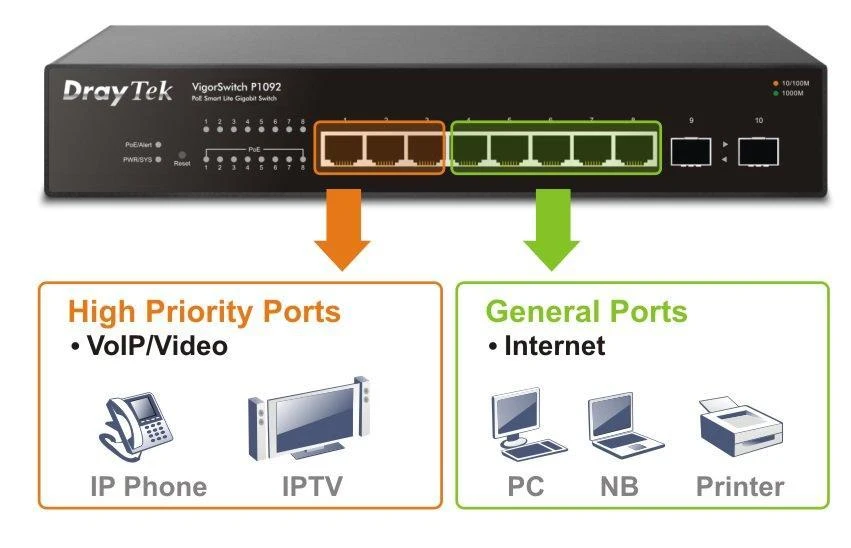 draytek-vigorswitch-p1092H4 p1092 qos