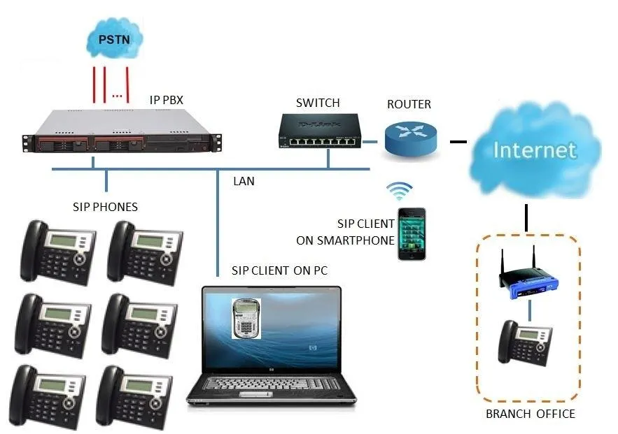 Lắp đặt tổng đài điện thoại IP Grandstream