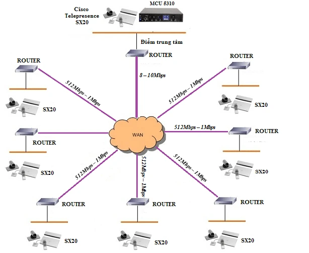 giai-phap-hoi-nghi-truyen-hinh-cisco-8-10-diemGiải pháp hội nghị truyền hình Ciso 8 -10 điểm 