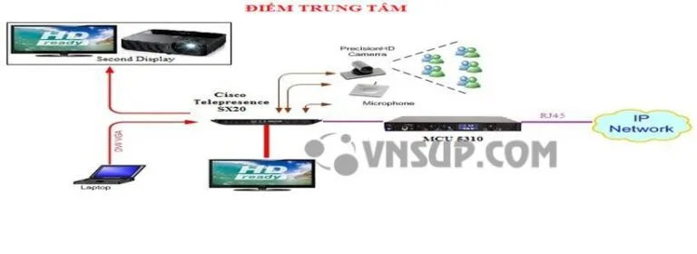 Giải pháp hội nghị truyền hình Ciso 8-10 điểm