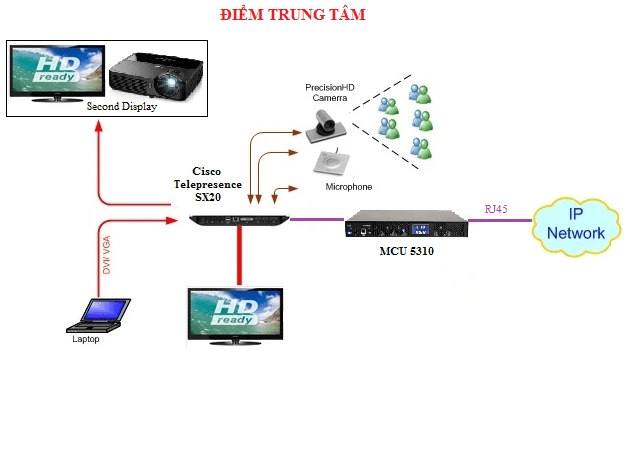 Giải pháp hội nghị truyền hình Ciso 8-10 điểm