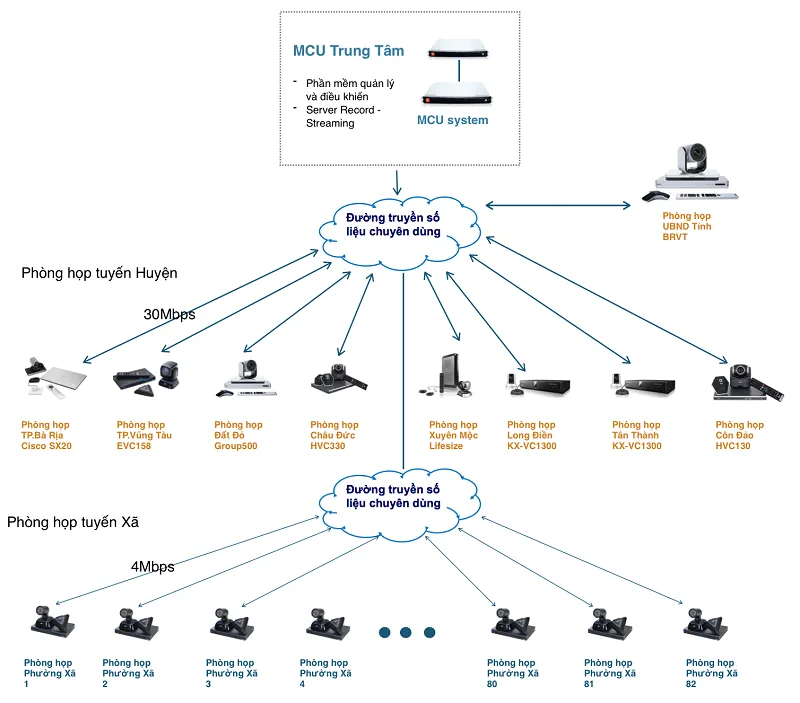 tong-quan-ve-thiet-bi-mcuMô hình hội nghị truyền hình MCU cho điểm trung tâm