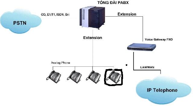 thiet-bi-nao-la-trai-tim-cua-he-thong-tong-dai-voipTổng đài Voice IP thiết bị nào là trái tim của hệ thống