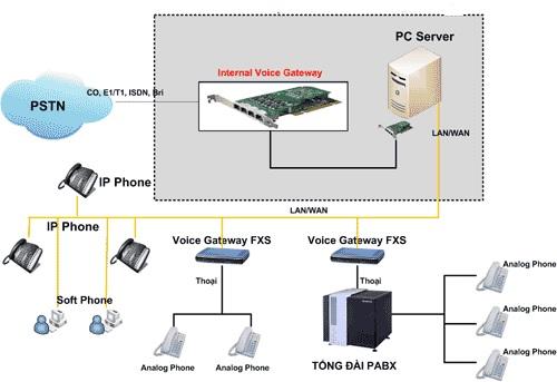 thiet-bi-nao-la-trai-tim-cua-he-thong-tong-dai-voipTổng đài Voice IP thiết bị nào là trái tim của hệ thống