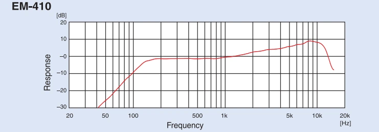 Tan so va dap ung cua EM-410