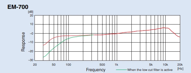 đáp ứng tần số em-700