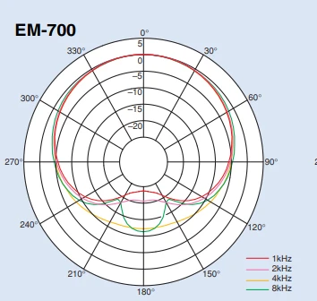 hướng thu âm thanh em-700