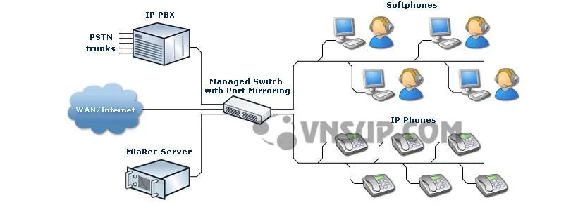 Tổng đài VoIP – Gọi nội bộ miễn phí, có thực sự tiết kiệm?