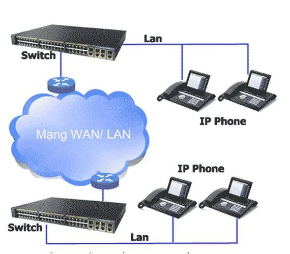 dien-thoai-hoi-nghi-la-gi-phan-loai-dien-thoai-hoi-nghiÄiá»n thoại há»i nghá» IP