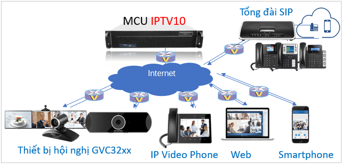 Thiết Bị Grandstream MCU IPTV10 49 có thể đăng ký lên 10000 thiết bị đồng thời