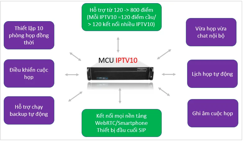mcu-hoi-nghi-truyen-hinh-iptv10-16MCU hội nghị truyền hình Grandstream IPTV10