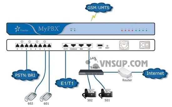 Lắp đặt tổng đài điện thoại IP Mypbx