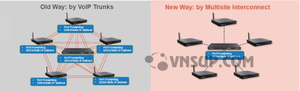 Cách truyền thống của SIP Trunking so với Yeastar Multisite Interconnect