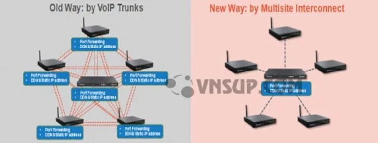 4 tùy chọn có sẵn để kết nối các văn phòng chi nhánh từ xa