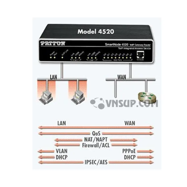 Patton Smartnode 4520 Series FXS Bộ định tuyến cổng FXO