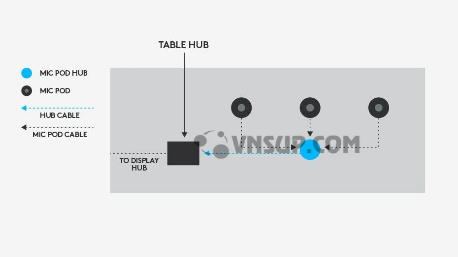 Logitech Hub Pod Mic cho phép kết nối dấu dây, đảm bảo sự chuyên nghiệp cho phòng họp