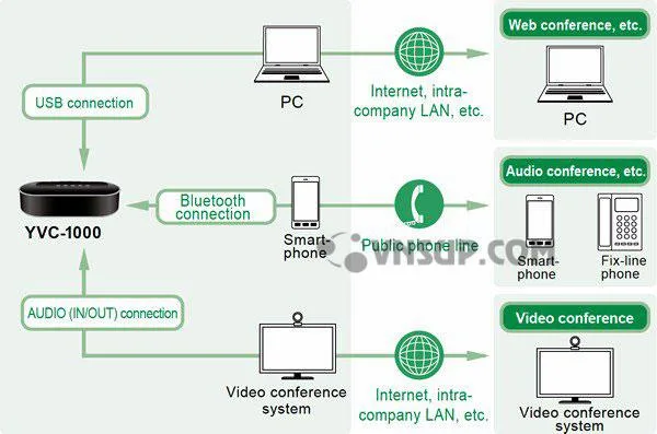 Yamaha YVC-1000 -ket noi