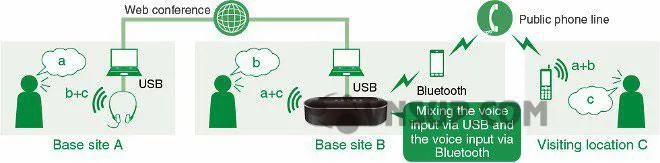Chức năng tiện lợi của Yamaha YVC-1000