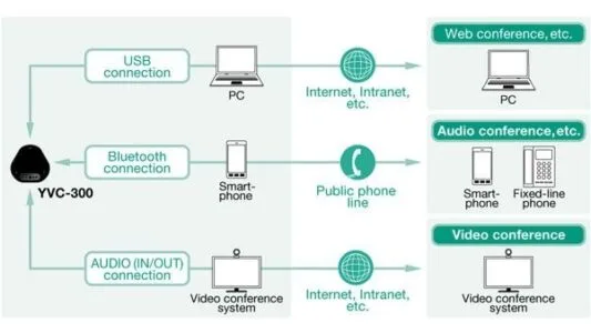 ketnoi yamaha YVC300