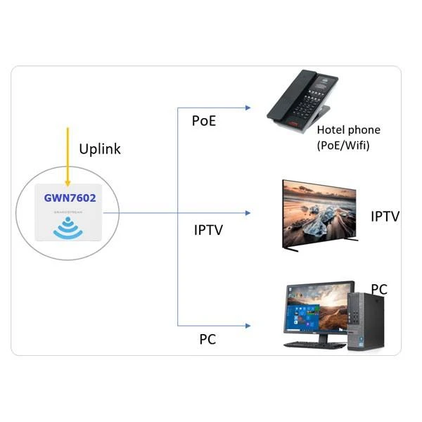 Thiết bị Wifi Access Point Grandstream GWN7602