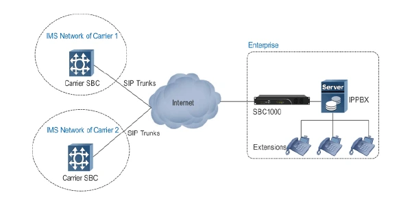 SIP Trunking cho doanh nghiệp truy cập vào nhiều hãng