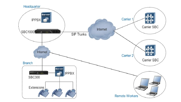 Liên lạc an toàn của các văn phòng từ xa