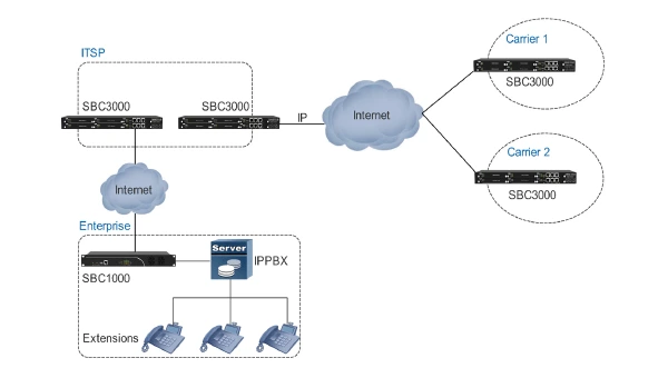 ITSP Tiếp cận Hãng vận chuyển