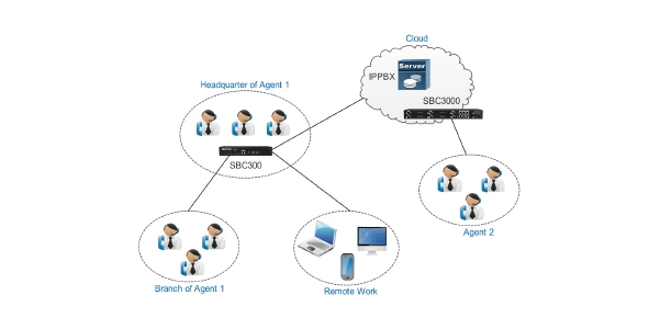 Được lưu trữ / Đám mây IPPBX / Trung tâm cuộc gọi