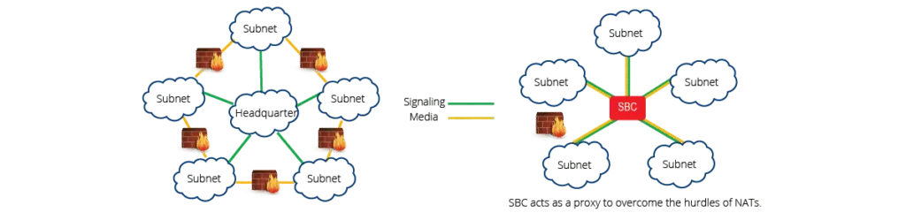 Kiểm soát biên phiên hoạt động như một proxy cho buôn bán VoIP