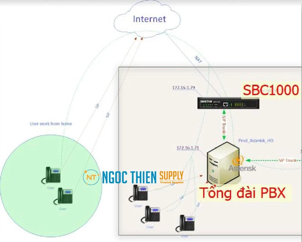Mô hình kết nối Dinstar SBC1000
