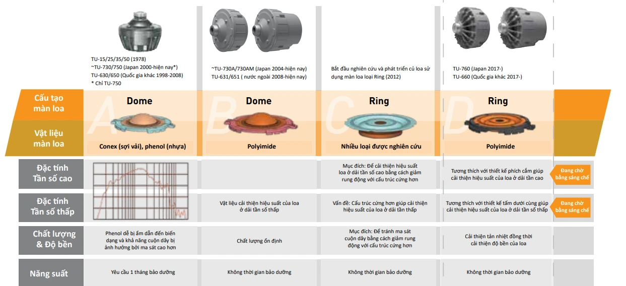 Sự phát triển của màng loa TOA
