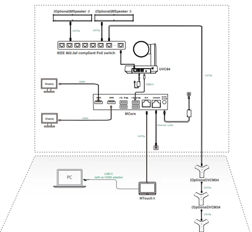Sơ đồ kết nối thiết bị Yealink MVC840: