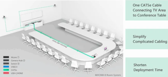 Triển khai dễ dàng với một dây cáp CAT5e