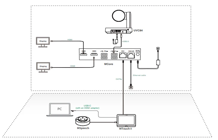 Sơ đồ kết nối thiết bị Yealink MVC640