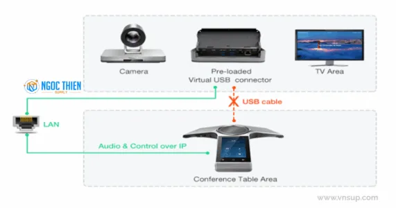 Yealink ZVC800 Zoom Rooms Kit được triển khai đơn giản với công nghệ một dây cáp