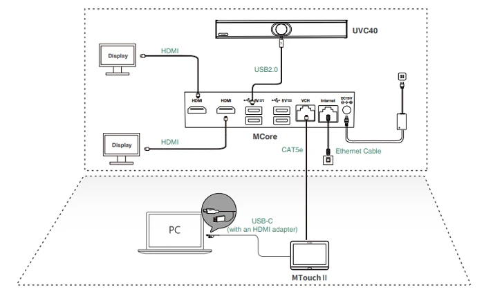 Sơ đồ bố trí phòng họp với bộ thiết bị hội nghị Yealink MVC400
