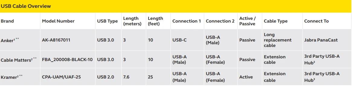 Jabra PanaCast USB-A Hub