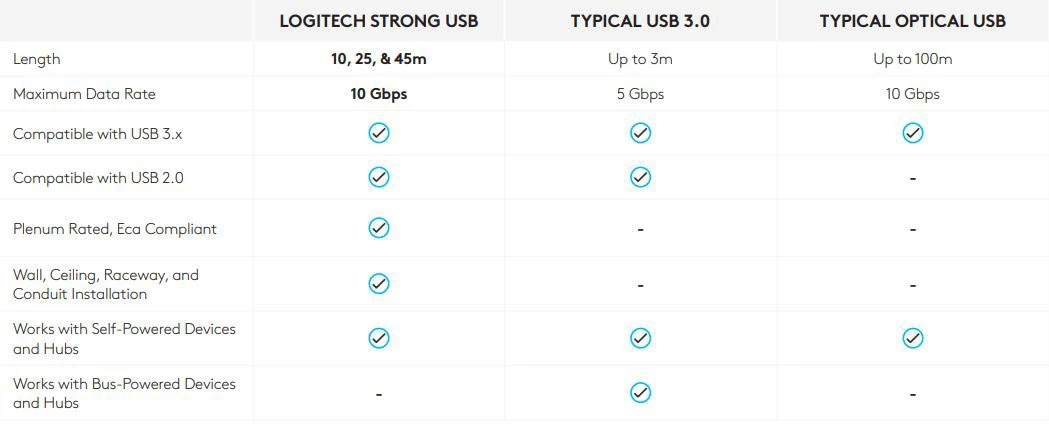 Bảng so sánh dây cáp Logitech Strong