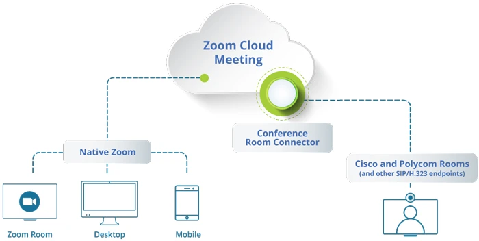 Zoom Conference Room Connector