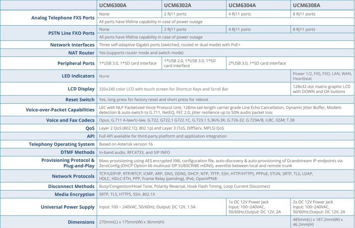 Thông số kỹ thuật Grandstream UCM6304A