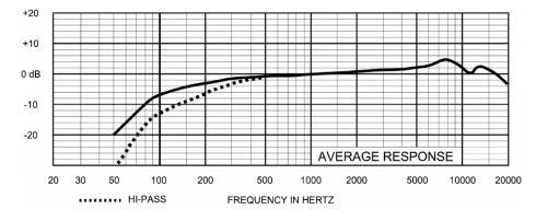 đáp tuyến tần số