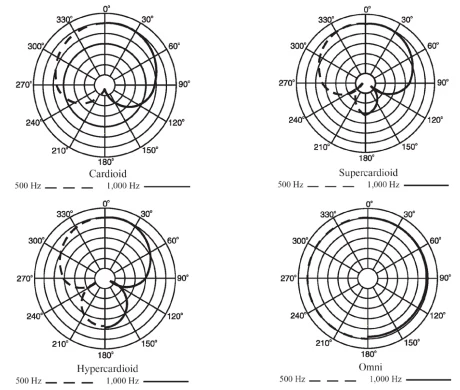 hướng thu âm thanh