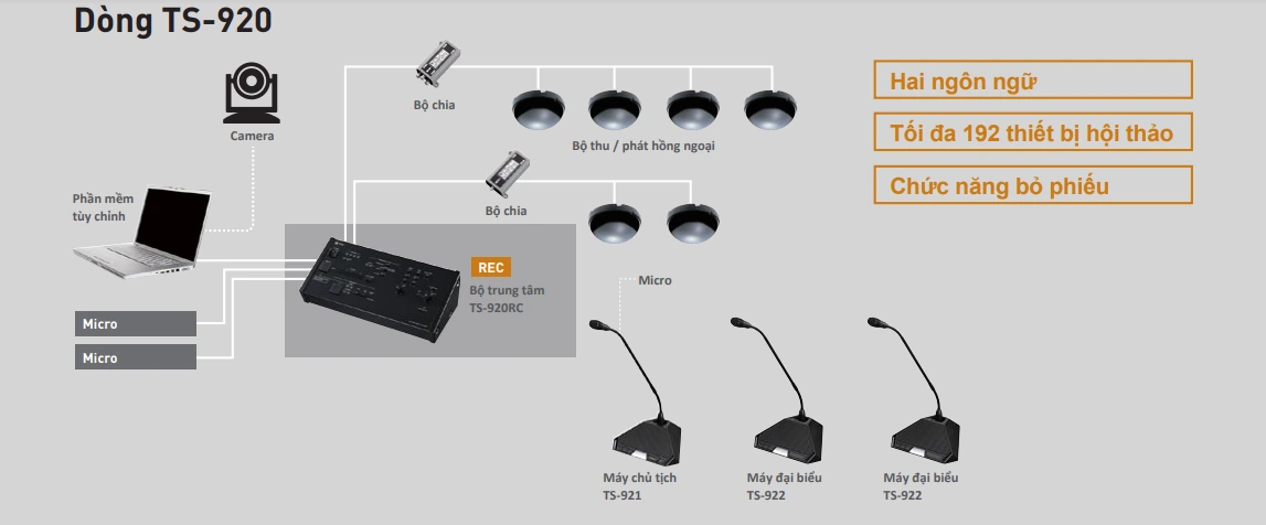 So do he thong hoi thao dong TS-920