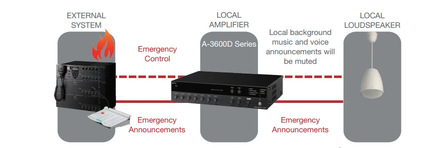 Sử dụng amply mixer A-3648D trong trường hợp khẩn cấp