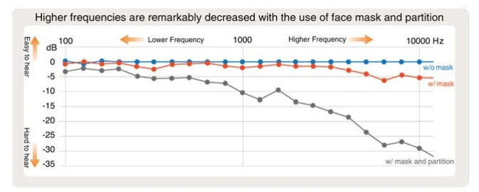 Tần số âm cao hơn sẽ giảm mạnh khi âm thanh đi qua tấm chắn và khẩu trang